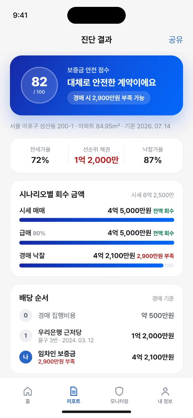 진단 결과 화면. 안전 점수와 시나리오별 회수 금액이 표시됩니다. 샘플 데이터.
