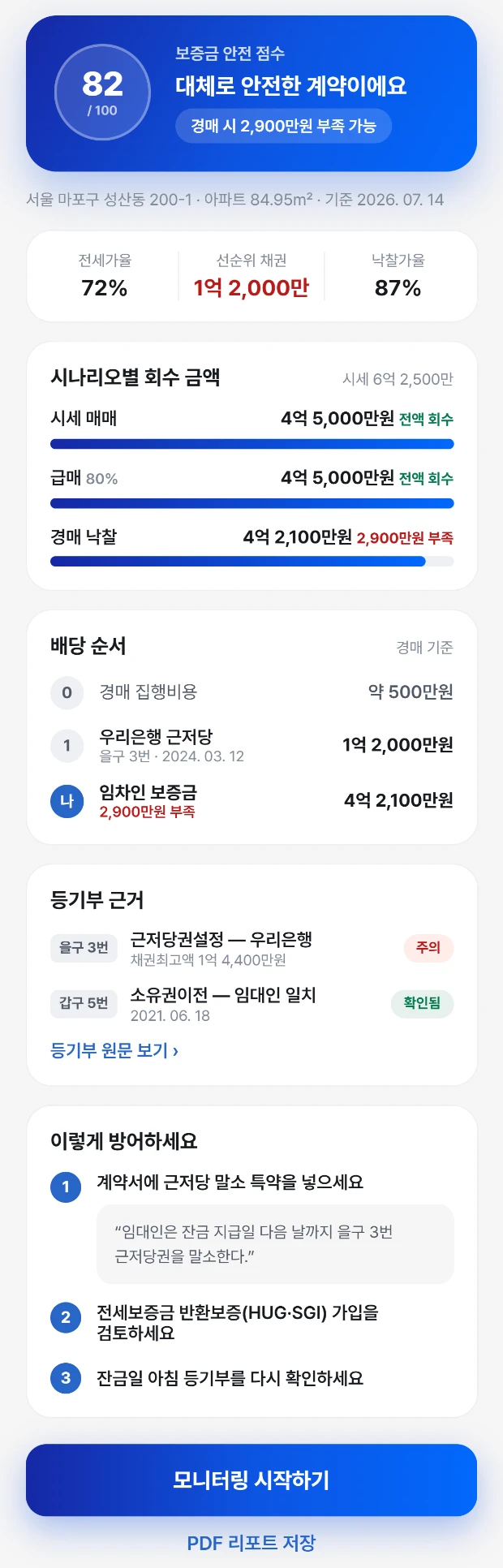진단 결과 화면 전체. 안전 점수와 시나리오별 회수 금액, 배당 순서, 등기부 근거와 대응 안내가 이어집니다. 샘플 데이터.