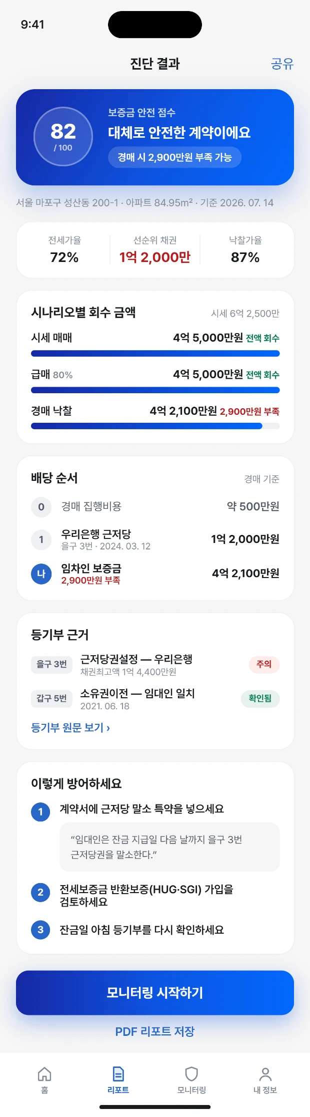 전세체크 진단 결과 화면. 보증금 안전 점수와 시나리오별 회수 금액, 배당 순서, 등기부 근거가 이어집니다. 샘플 데이터.