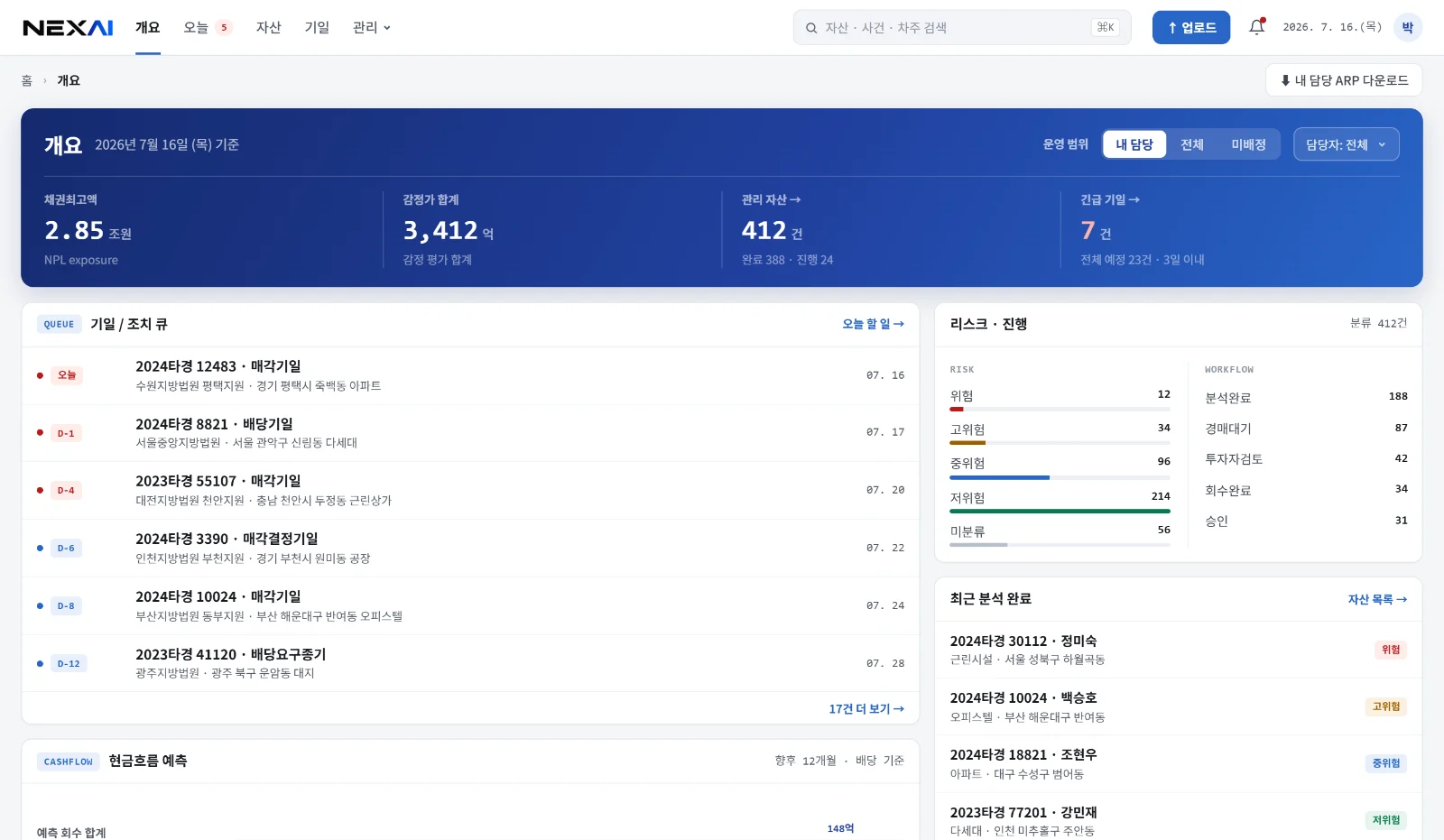NPL 통합 자산관리 플랫폼 개요 화면. 채권최고액·감정가 합계·관리 자산 수·긴급 기일 지표 밴드 아래에 기일/조치 큐와 리스크·진행 현황이 함께 배치되어 있습니다. 샘플 데이터.